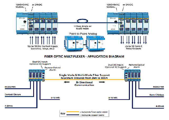 IO Over Fiber IO Over Fiber
